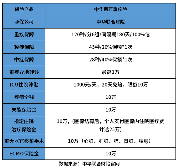 中华百万重疾险怎么样？教您看懂产品的方法