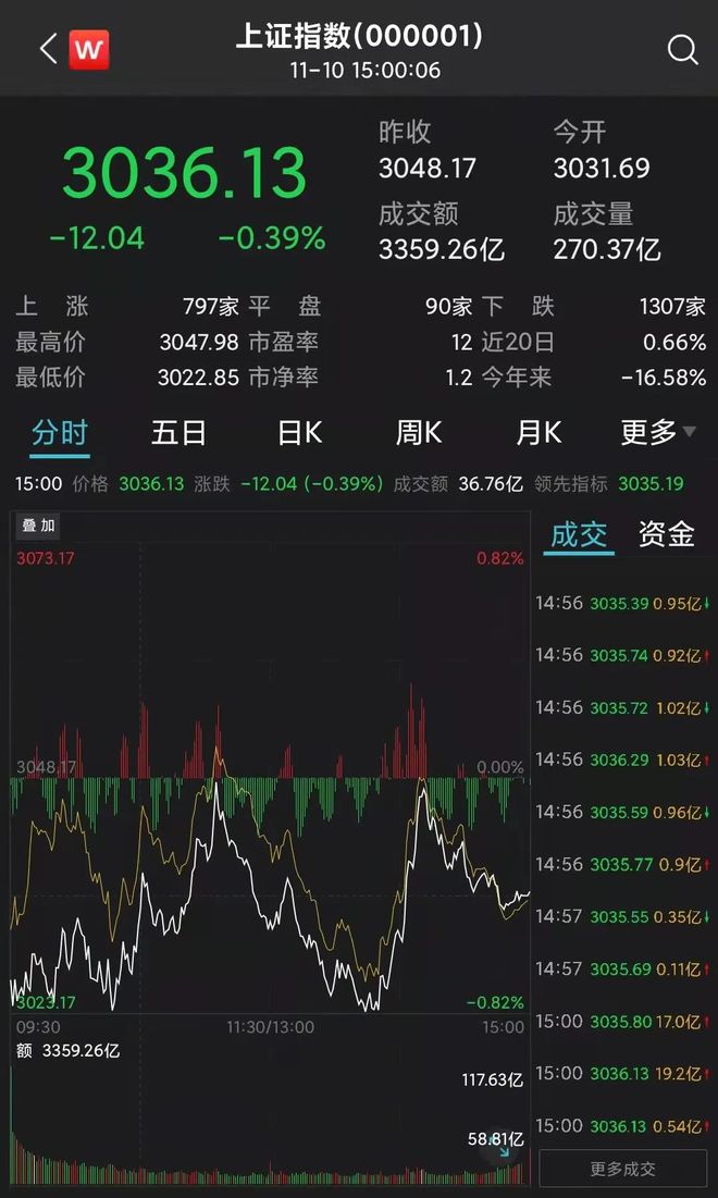 A股迎来关键时刻！沪指险守3000点，盘后两大重磅数据公布