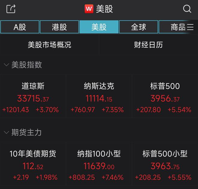 通胀降温美股暴涨！道指涨逾1200点，纳指收高7.35%