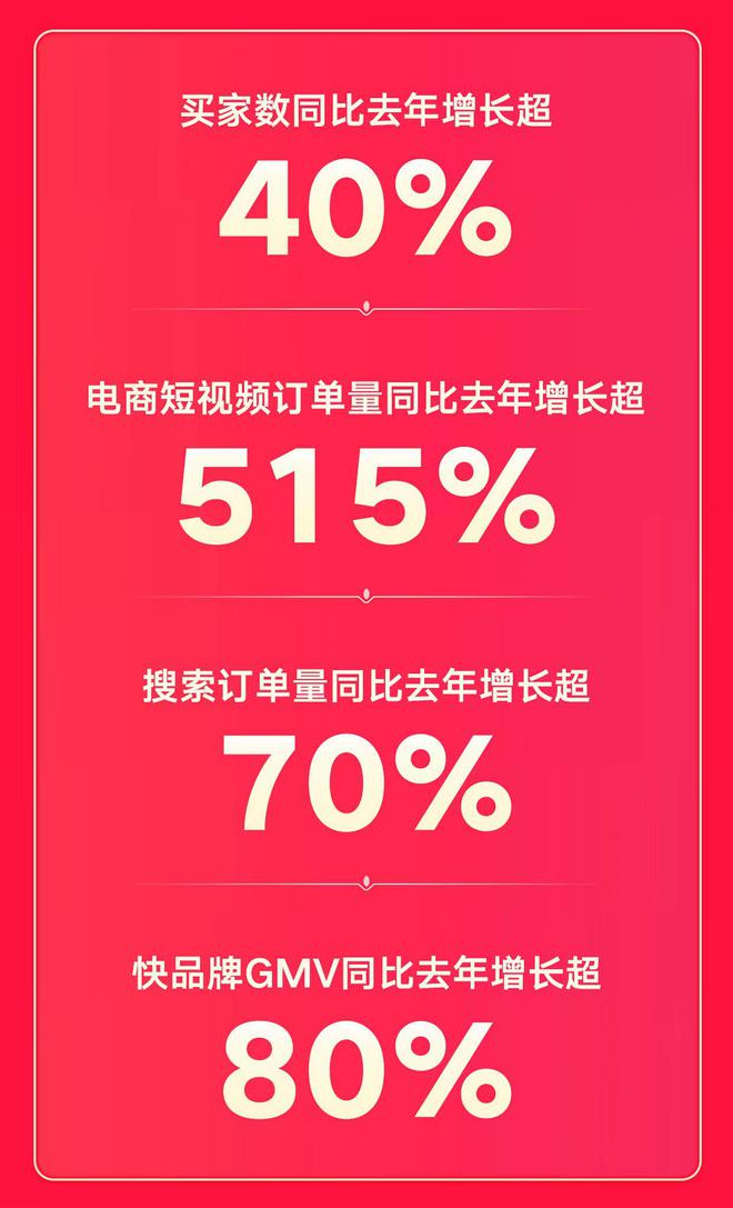 快手116收官：电商短视频订单量同比增长超5倍