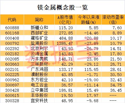 镁电池新突破，业界称下游储能领域大有可为！概念股不到20只