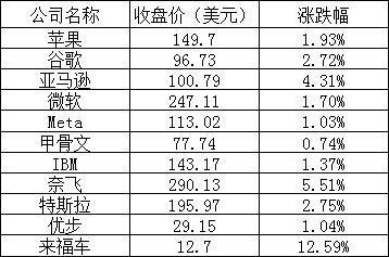 美股周五普涨：小鹏暴涨逾20%，京东上涨6.3%