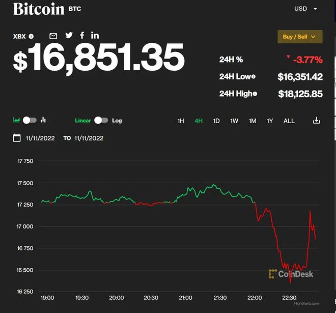 突发！币圈“巨人”轰然倒塌，今年1月还估值2200亿