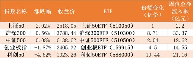 蜂拥进场！本周连收5根阴线也难挡资金热情，这个板块ETF份额再创历史新高