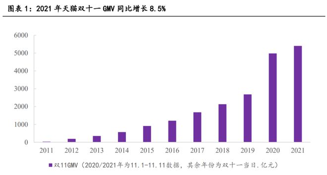 今年双十一，没有GMV