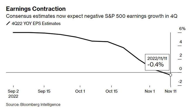 美股业绩底即将到来? 标普500指数Q4 EPS增速或降至负数