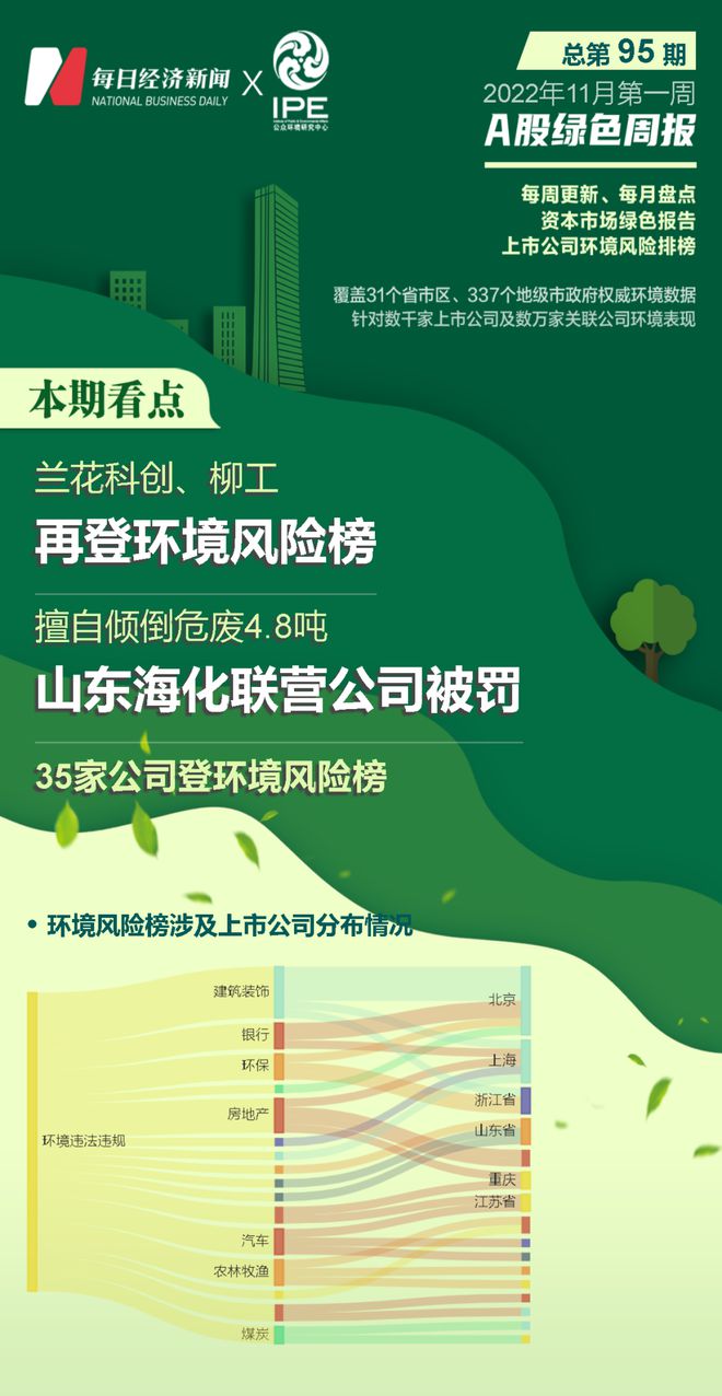 A股绿色周报丨35家上市公司暴露环境风险，多家上市公司旗下企业涉危废问题被罚