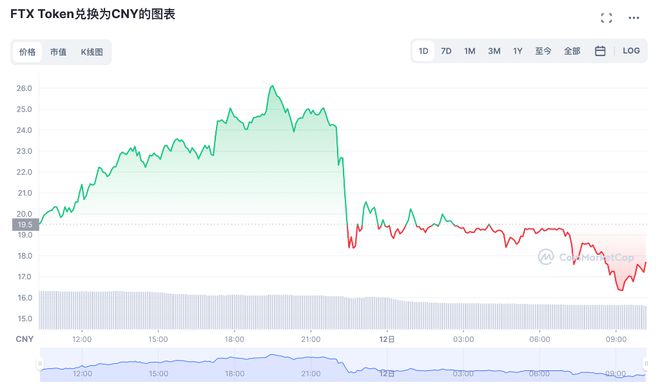 亲手击溃FTX，币安赵长鹏警告：数周内有更多公司破产，币圈面临2008