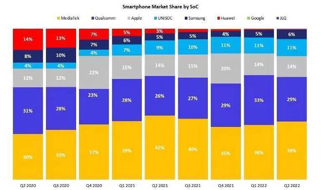 手机芯片市场半年盘点：联发科走量，高通赚更多钱