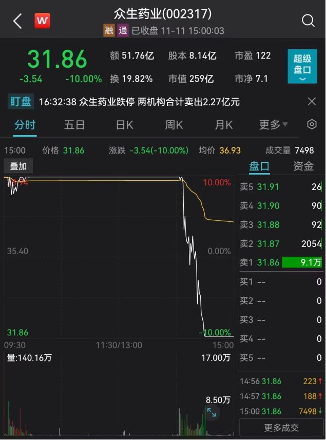 疯狂“天地板”！股价一个月涨2倍，资金已大量出逃