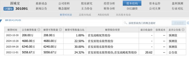 股价破发也要跑？联想减持深成交“遇阻”，市价只有减持价八成