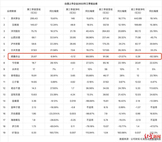 每箱涨6元，牛栏山白酒再提价！两年来数次提价，业绩不增反降