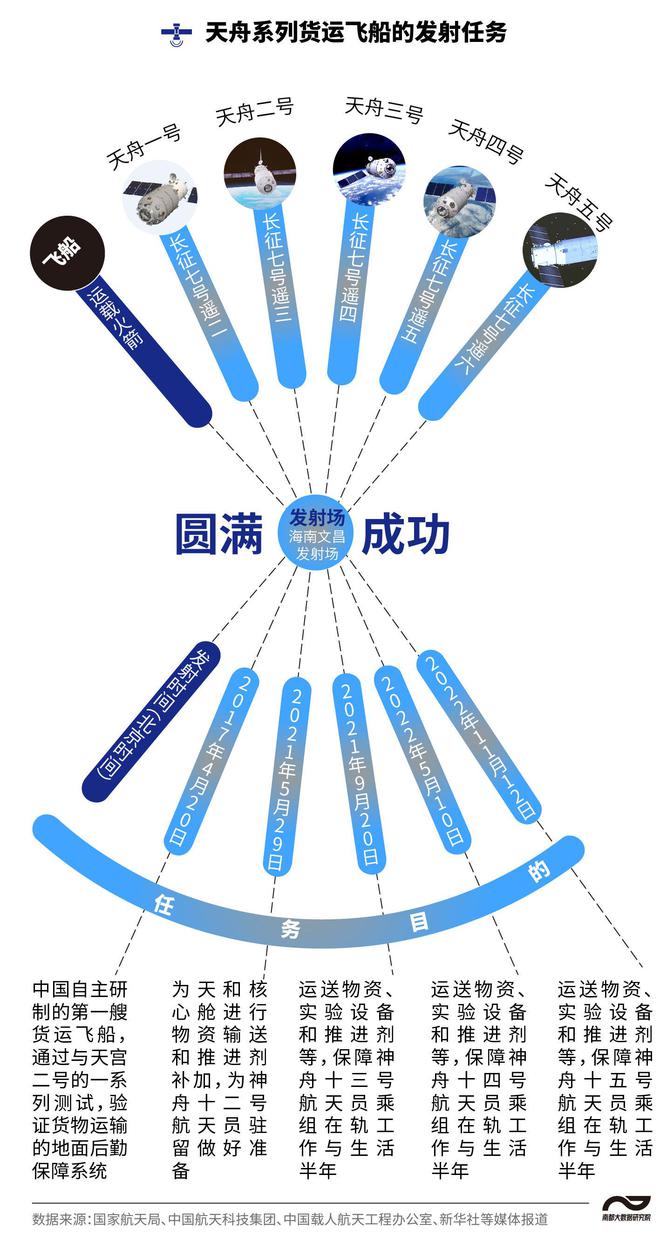 神舟十四号航天员进入天舟五号货运飞船