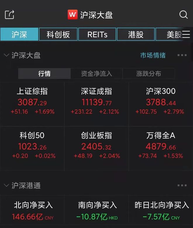 见证历史！外资147亿回流A股，恒指飙升逾1200点