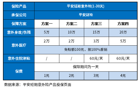 平安意外险保险一天能赔多少？提供产品赔偿表一览