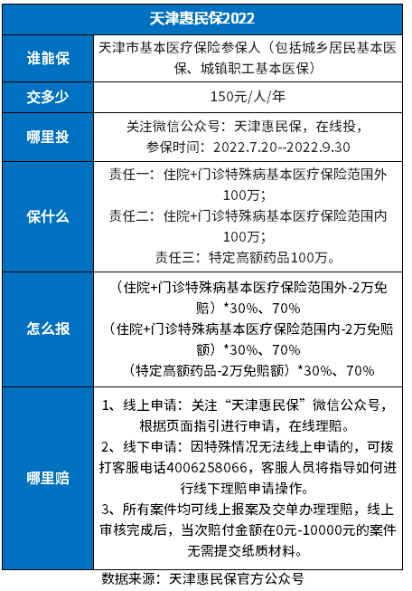 天津惠民保2022优劣势是什么？通过这些方法试试