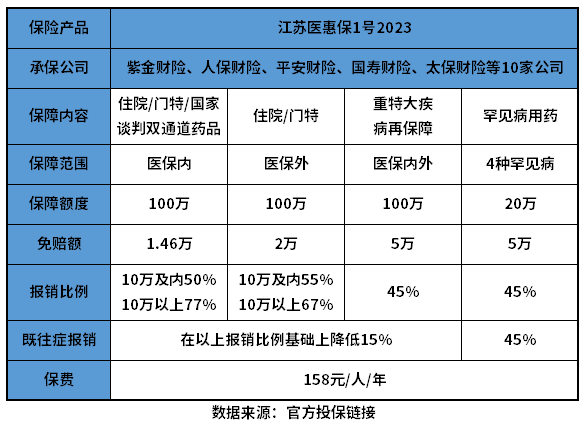 江苏医惠保1号2023优缺点 搞懂这个问题有哪些方法？