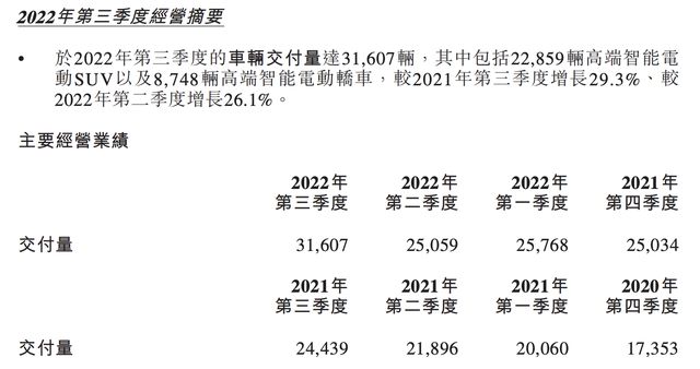 三季度亏损41亿，年内跌幅63.5%，蔚来到“底”了？