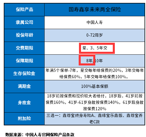 国寿鑫享未来两全保险能买吗？看看识别的方法