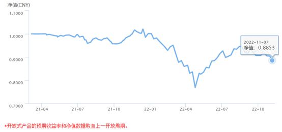 中信银行理财产品亏逾10%，信银理财每年向投资者收费1.65%