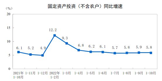 统计局：2022年1—10月份全国固定资产投资（不含农户）增长5.8%