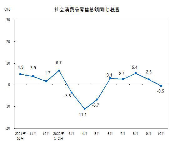 统计局：中国10月社会消费品零售总额同比下降0.5%