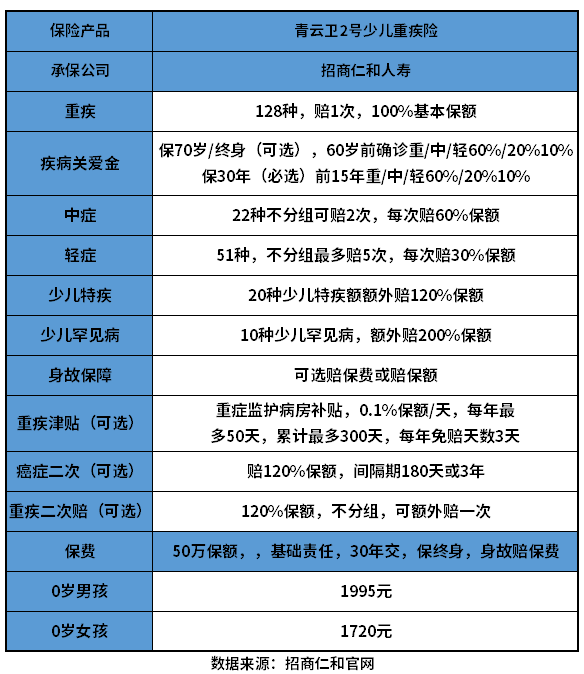 青云卫2号儿童重疾险怎么样？教您几个看懂产品的方法