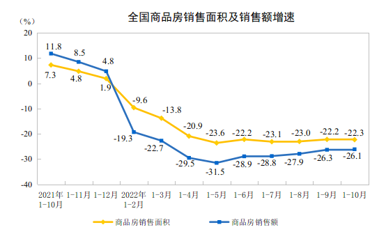 2022年1—10月份全国房地产开发投资下降8.8%