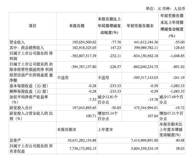 前三季诺诚健华亏损8.34亿，纳入医保后奥布替尼快速放量