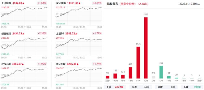 上海亚商投顾：沪指重返3100点 半导体板块掀涨停潮