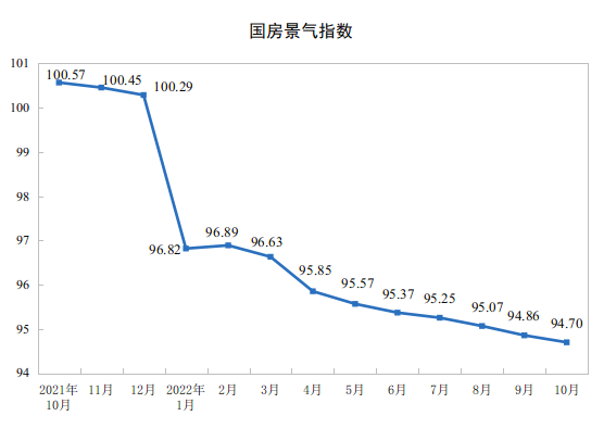 2022年1—10月份全国房地产开发投资下降8.8%