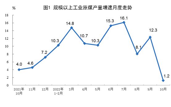 统计局：10月份发电同比增长1.3% 生产原煤同比增长1.2%