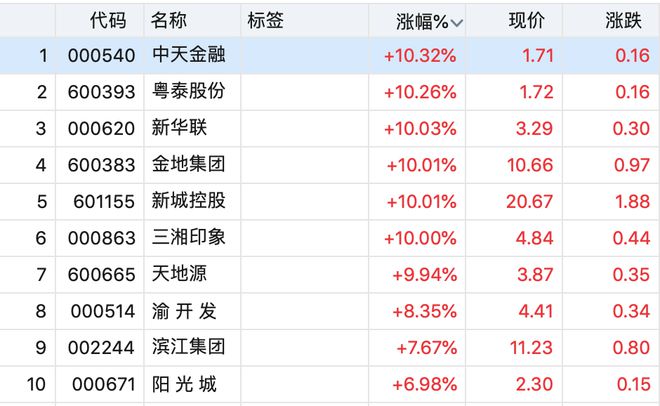 盘中涨幅超150%，地产股史诗级反弹！房地产“金融16条”出台提振行业