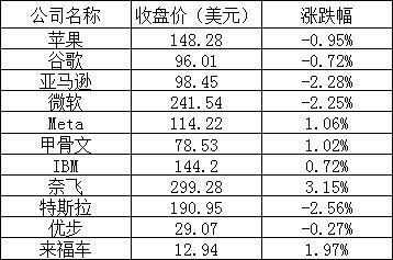 美股周一：三大股指全线下跌，热门中概股逆势多数上涨，京东涨近4%