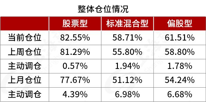 加仓！调结构！董承非、周应波、管华雨最新布局