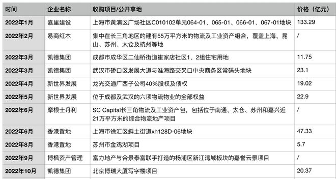 今年以来近300亿外资流入中国房地产市场，集体看好物流和产业园项目