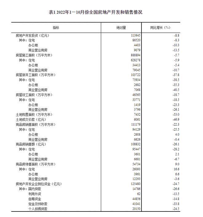 2022年1—10月份全国房地产开发投资下降8.8%