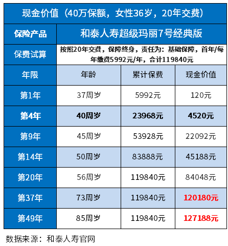 保险交了4年，想退保能退还多少？附爆款产品现价表一览