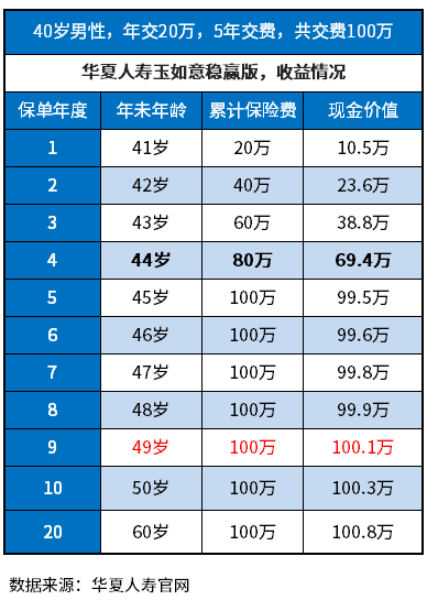 保险交了4年，想退保能退还多少？附爆款产品现价表一览