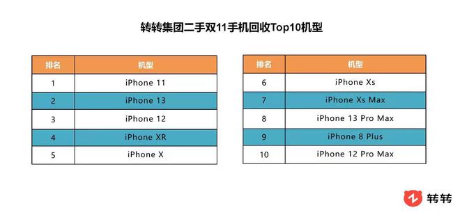 转转双11：B2C销售额增超50%，减碳727万公斤