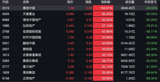 政策注入强心剂、地产情绪拉满，碧桂园等内房股半月涨超两倍