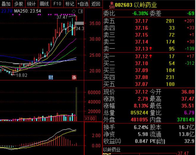 连花清瘟断货？以岭药业逼近涨停！公司回应：全力保市场 供应 无涨价计划