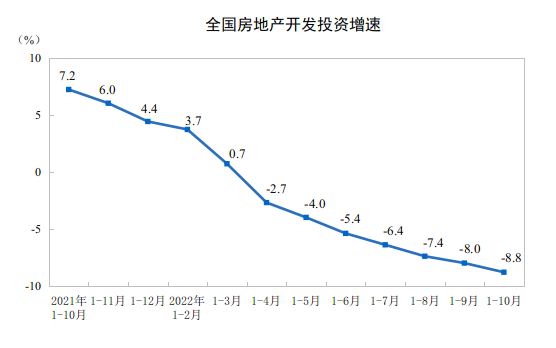 2022年1—10月份全国房地产开发投资下降8.8%