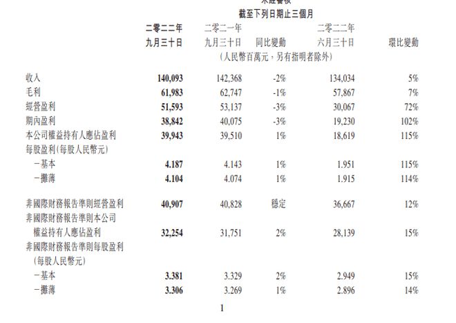 腾讯控股：第三季度净利润399亿元 同比增长1.1%
