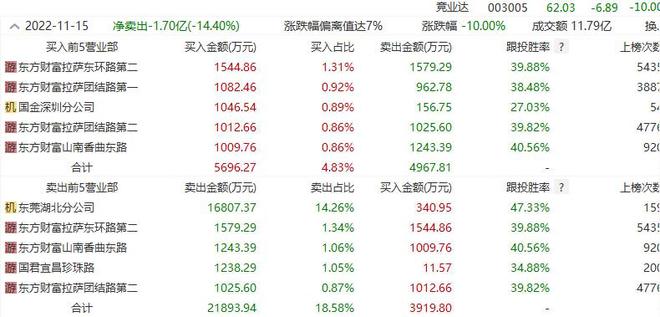 信创“妖股”竞业达(003005.SZ)闪崩跌停 多家券商提示群体性炒作明显