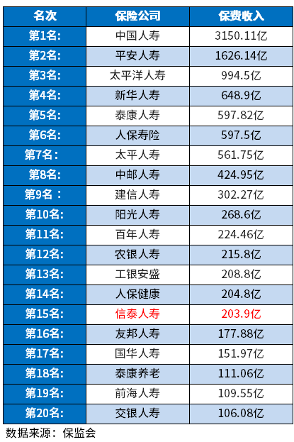 信泰人寿保险公司排名第几位？从服务等级保费收入看