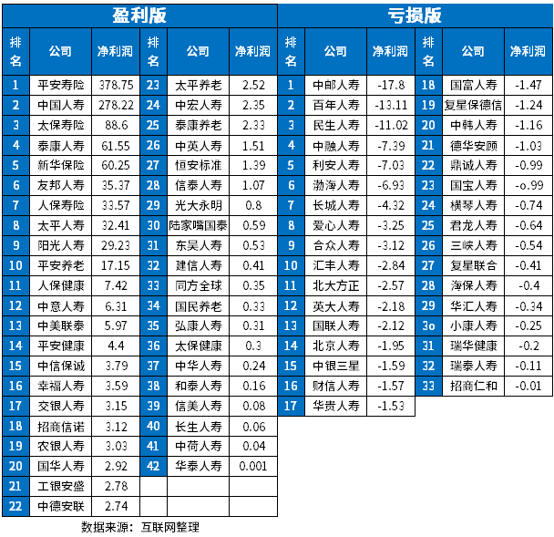 信泰人寿保险公司排名第几位？从服务等级保费收入看