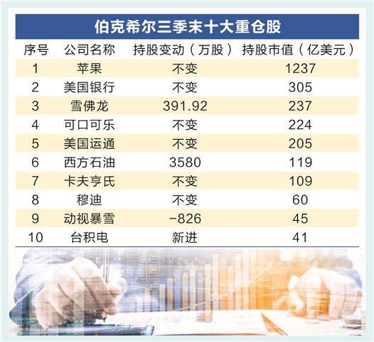 巴菲特斥资近290亿建仓台积电