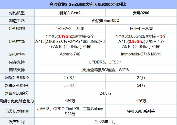 天玑9200和骁龙8Gen2哪个好