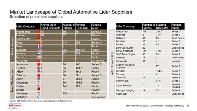 速腾聚创登顶激光雷达应用榜单，中国缘何领先？